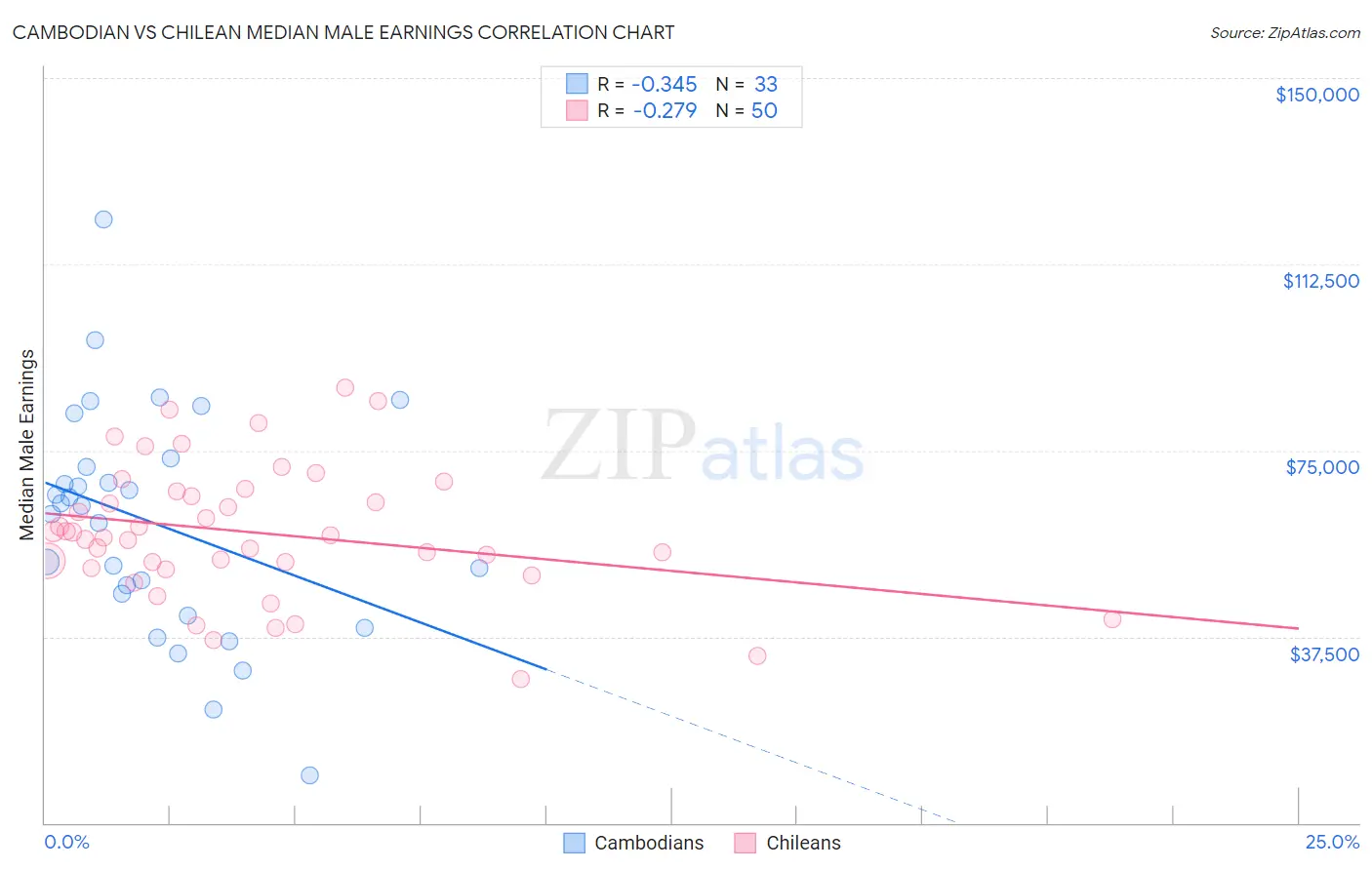Cambodian vs Chilean Median Male Earnings