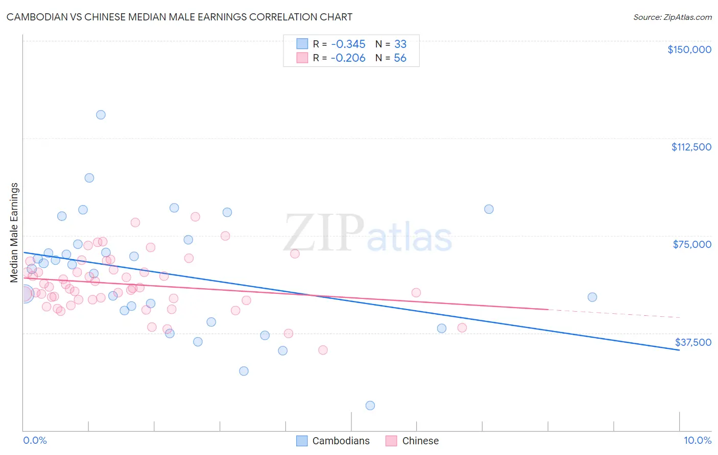 Cambodian vs Chinese Median Male Earnings
