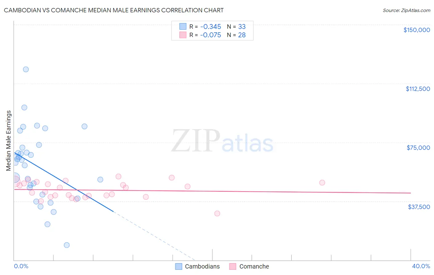 Cambodian vs Comanche Median Male Earnings
