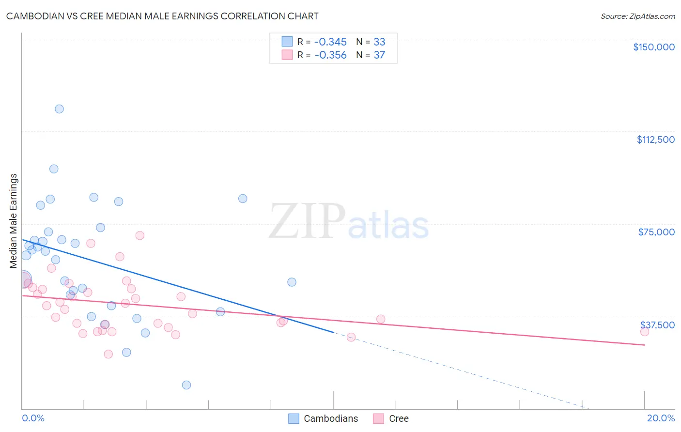 Cambodian vs Cree Median Male Earnings