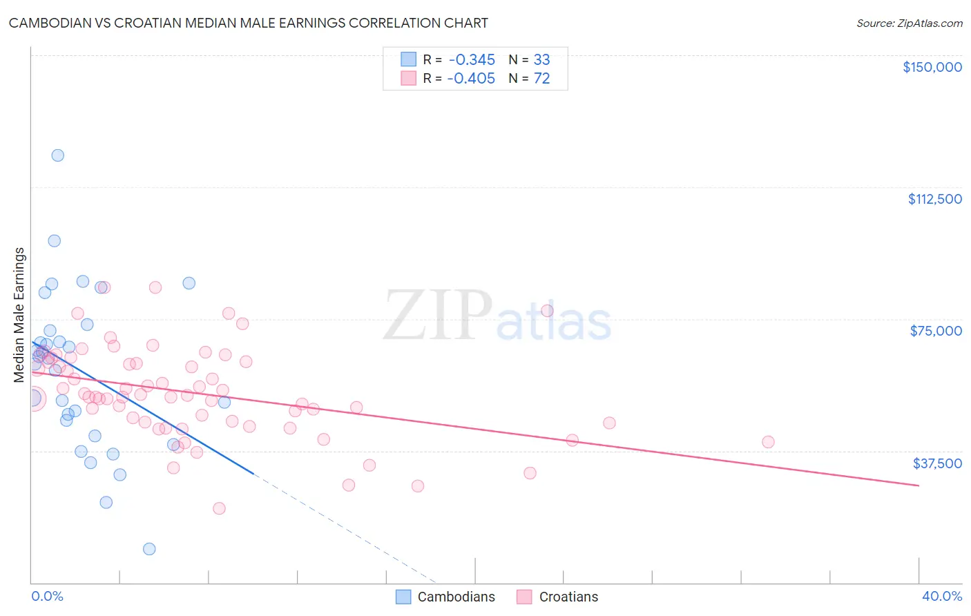 Cambodian vs Croatian Median Male Earnings