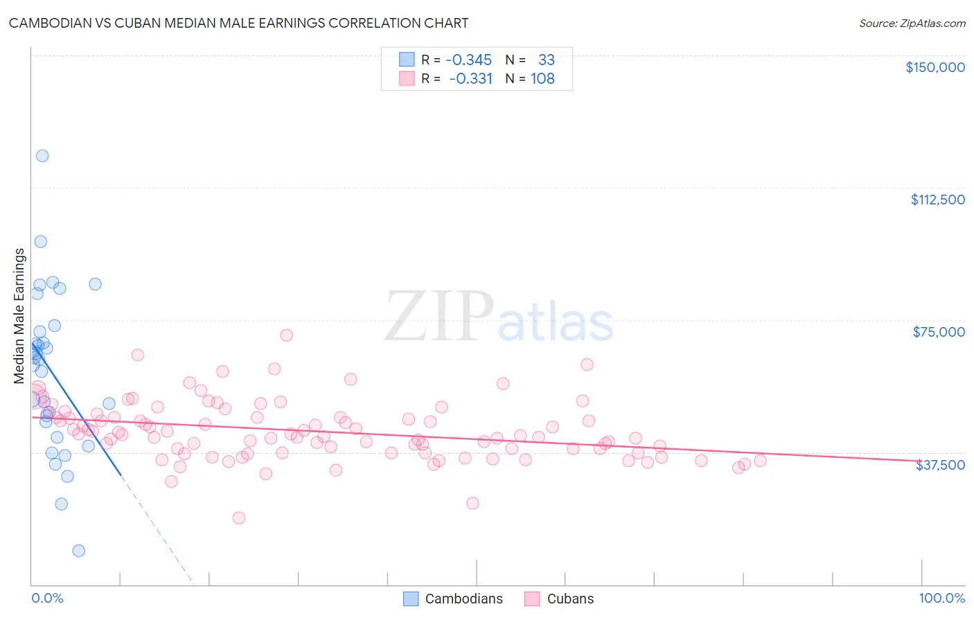 Cambodian vs Cuban Median Male Earnings
