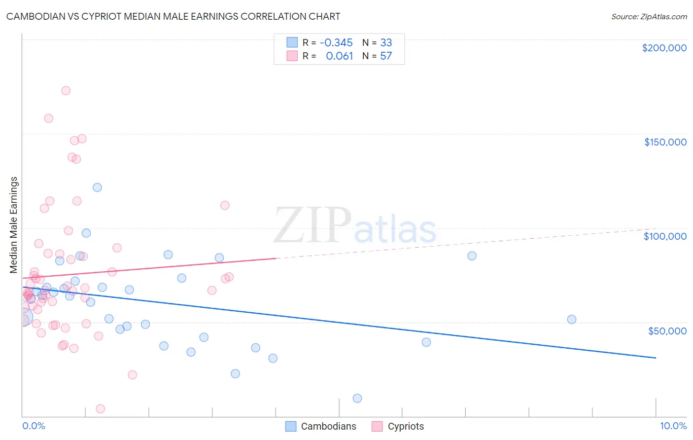 Cambodian vs Cypriot Median Male Earnings