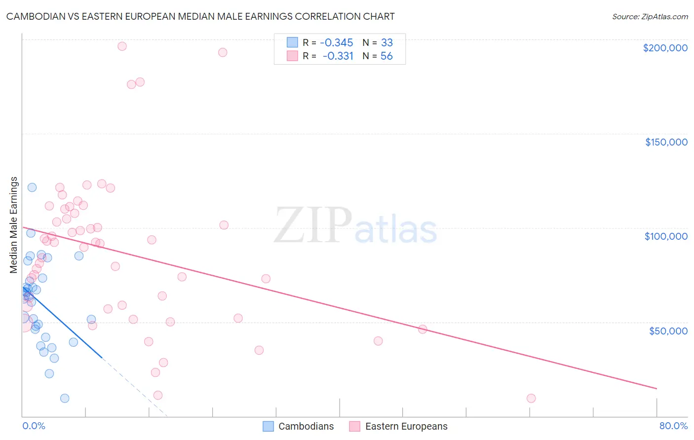 Cambodian vs Eastern European Median Male Earnings