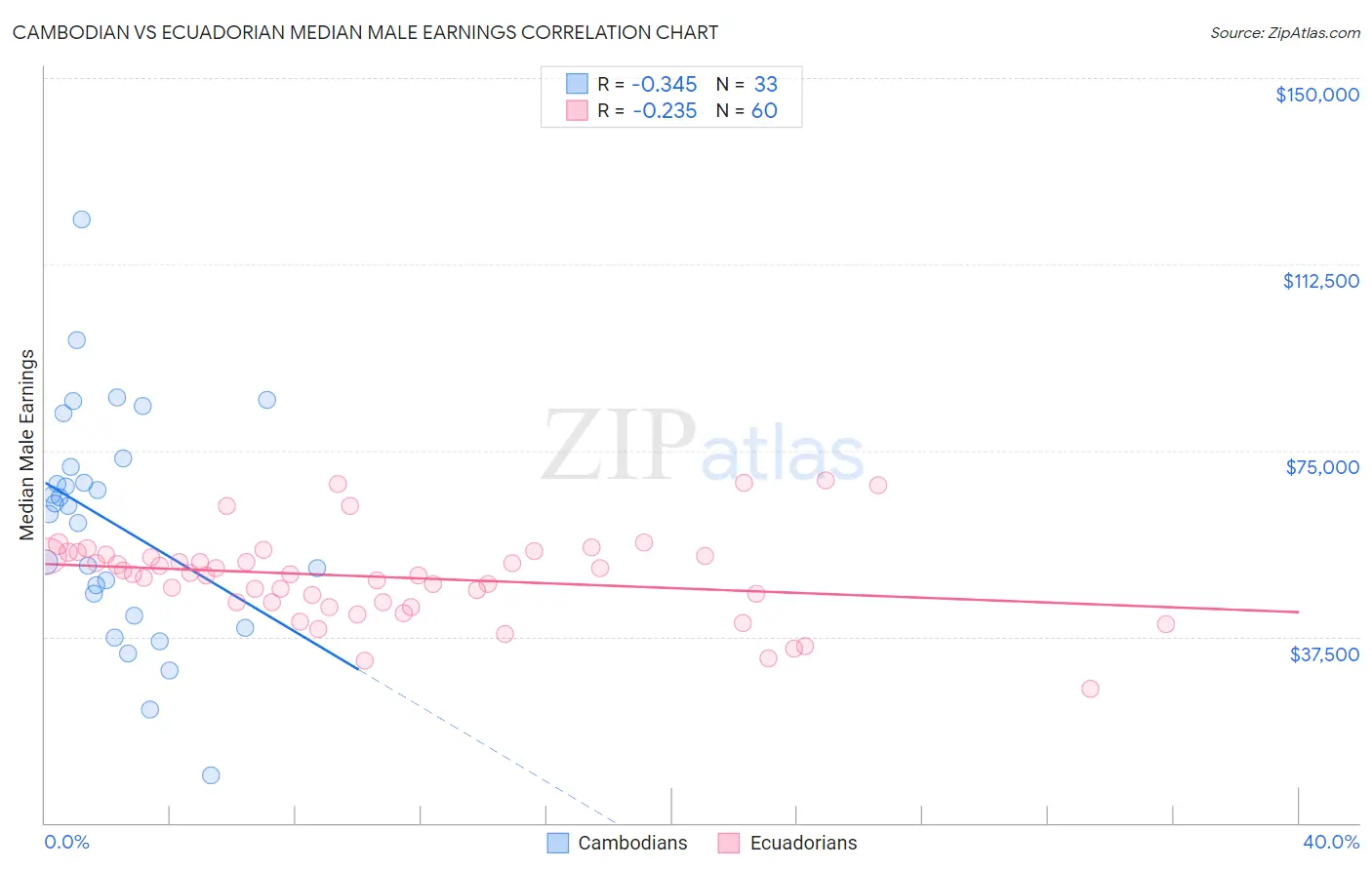 Cambodian vs Ecuadorian Median Male Earnings