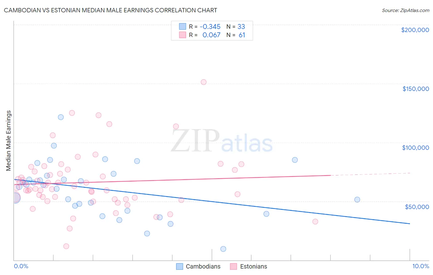 Cambodian vs Estonian Median Male Earnings
