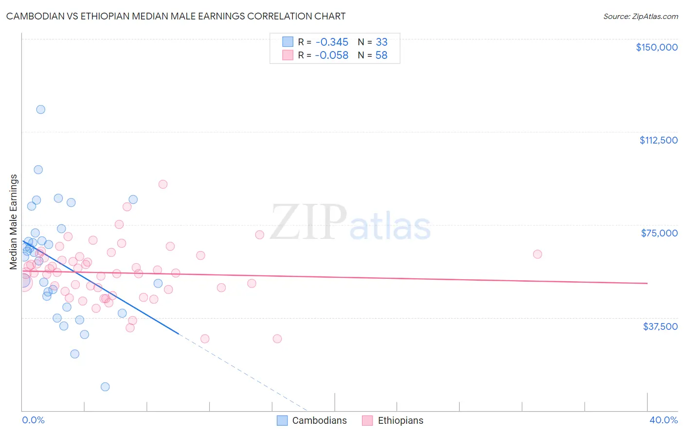 Cambodian vs Ethiopian Median Male Earnings