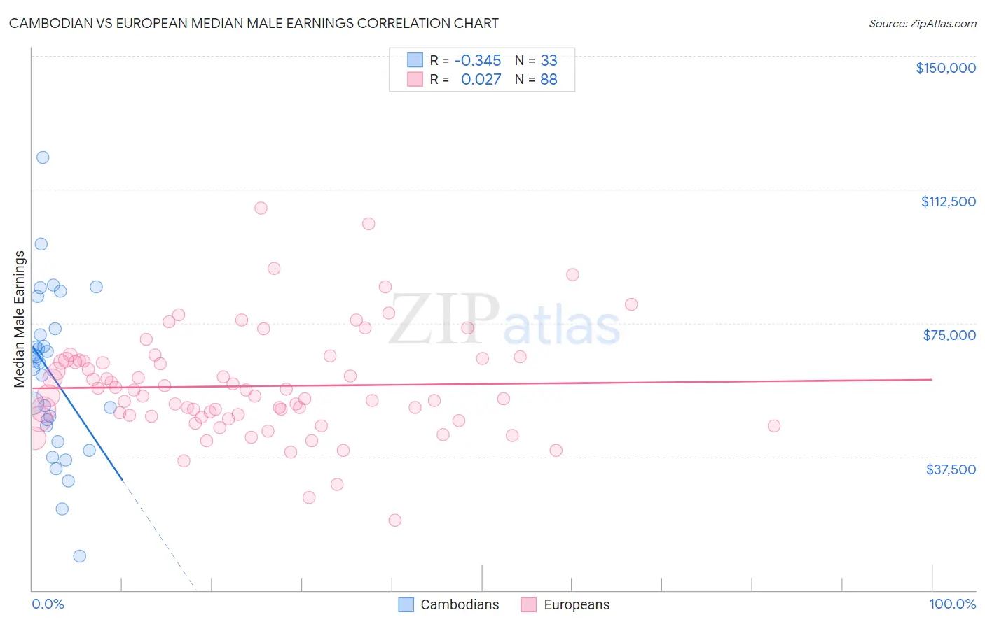 Cambodian vs European Median Male Earnings