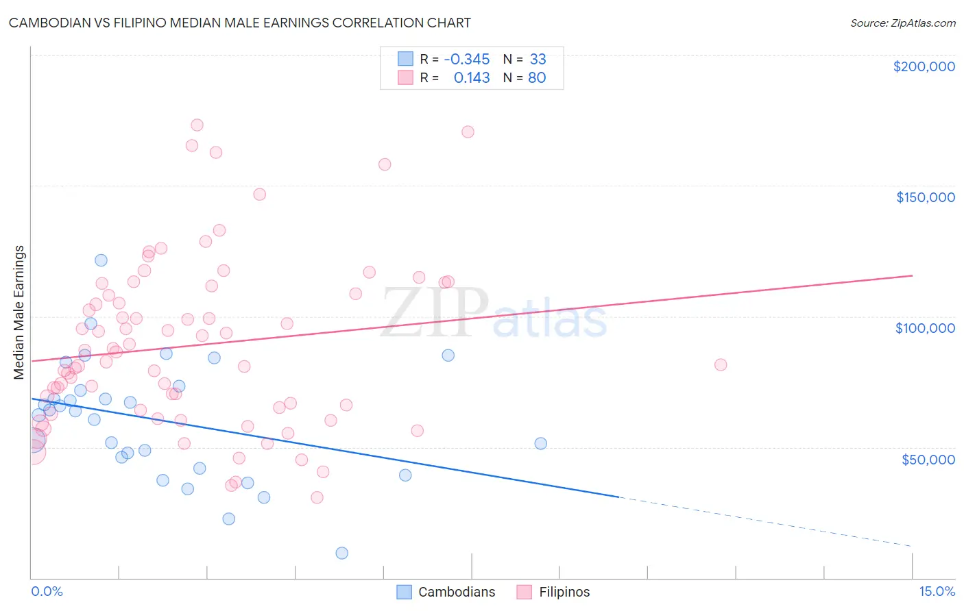 Cambodian vs Filipino Median Male Earnings