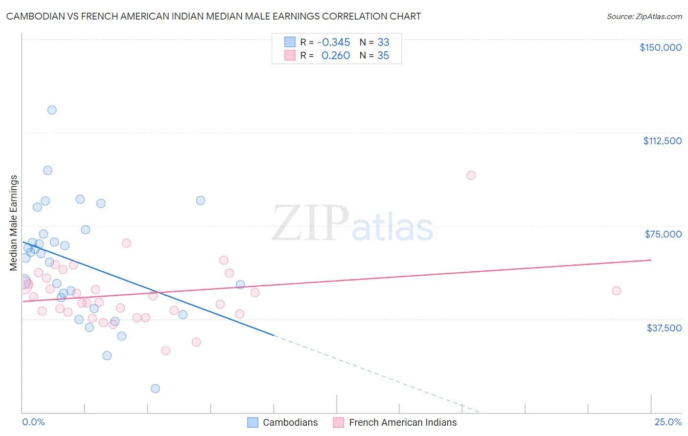 Cambodian vs French American Indian Median Male Earnings