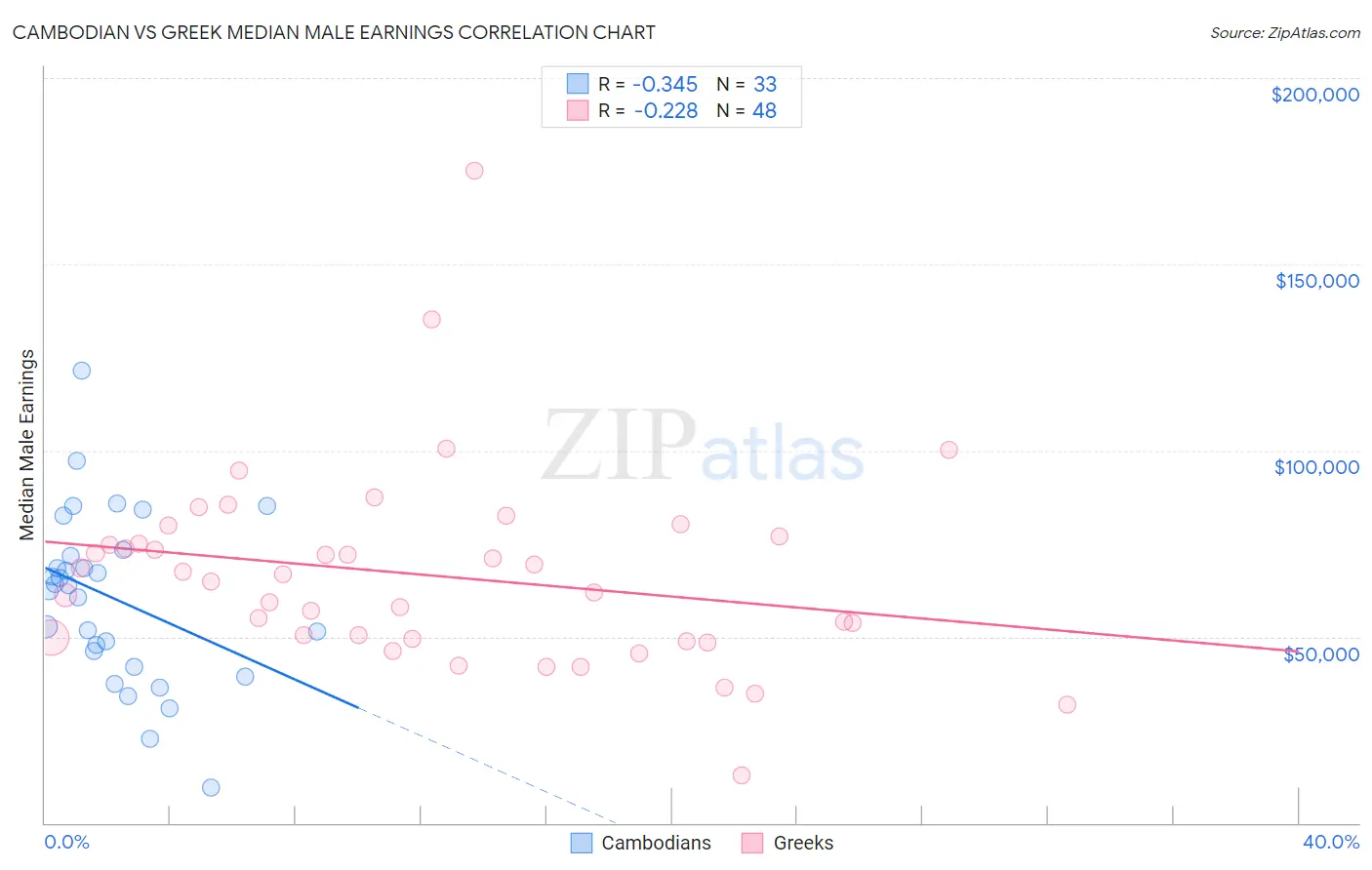 Cambodian vs Greek Median Male Earnings