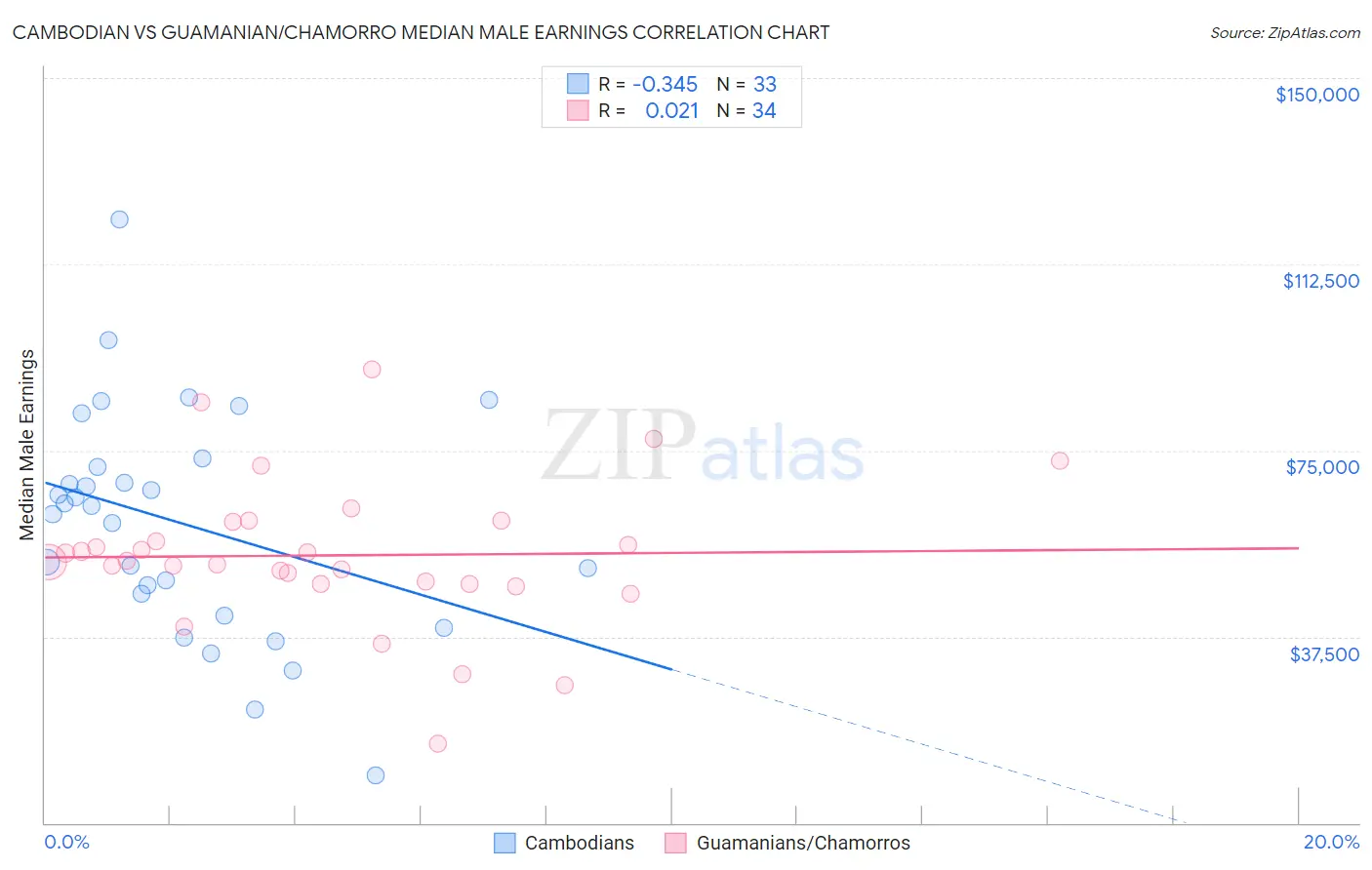 Cambodian vs Guamanian/Chamorro Median Male Earnings