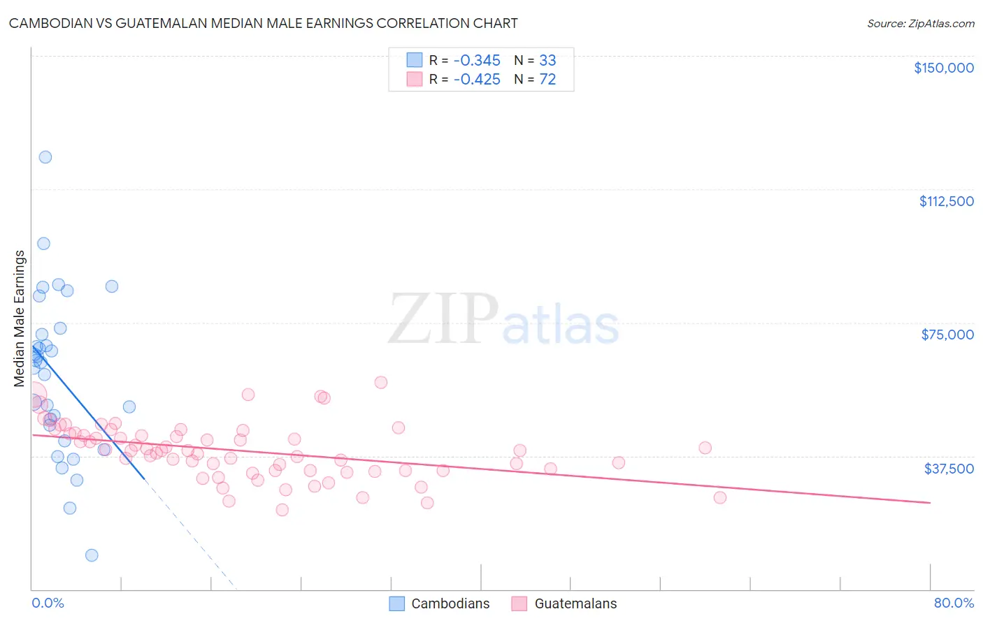 Cambodian vs Guatemalan Median Male Earnings