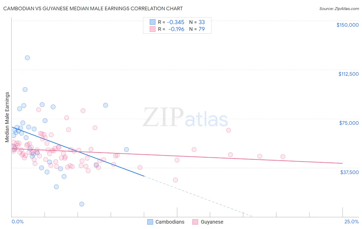 Cambodian vs Guyanese Median Male Earnings
