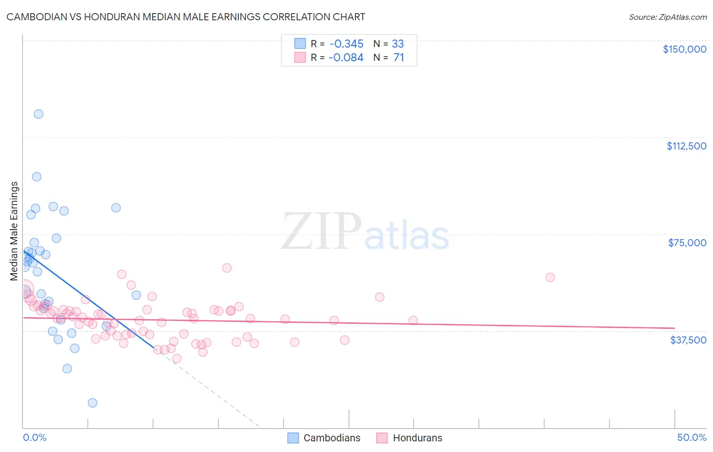 Cambodian vs Honduran Median Male Earnings