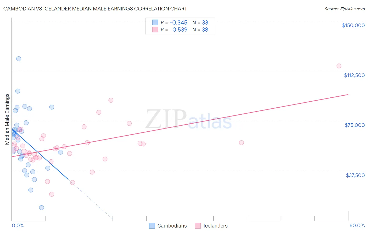 Cambodian vs Icelander Median Male Earnings