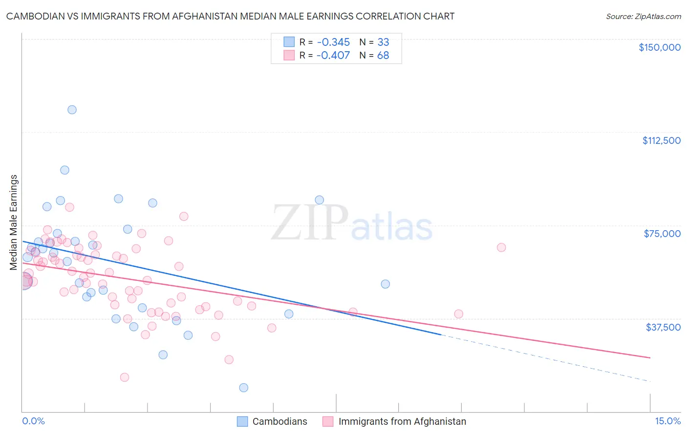 Cambodian vs Immigrants from Afghanistan Median Male Earnings