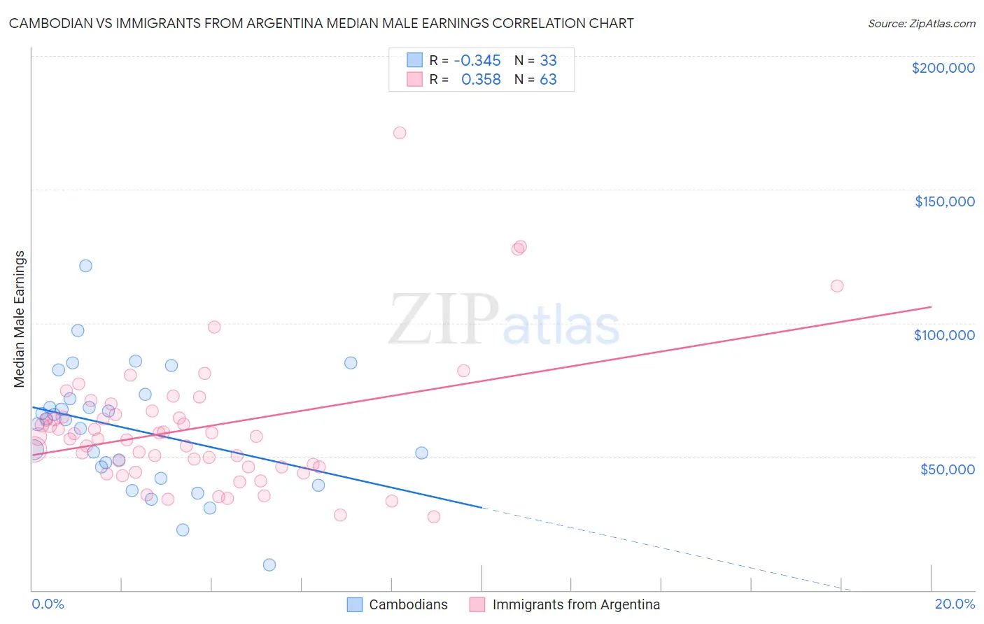 Cambodian vs Immigrants from Argentina Median Male Earnings