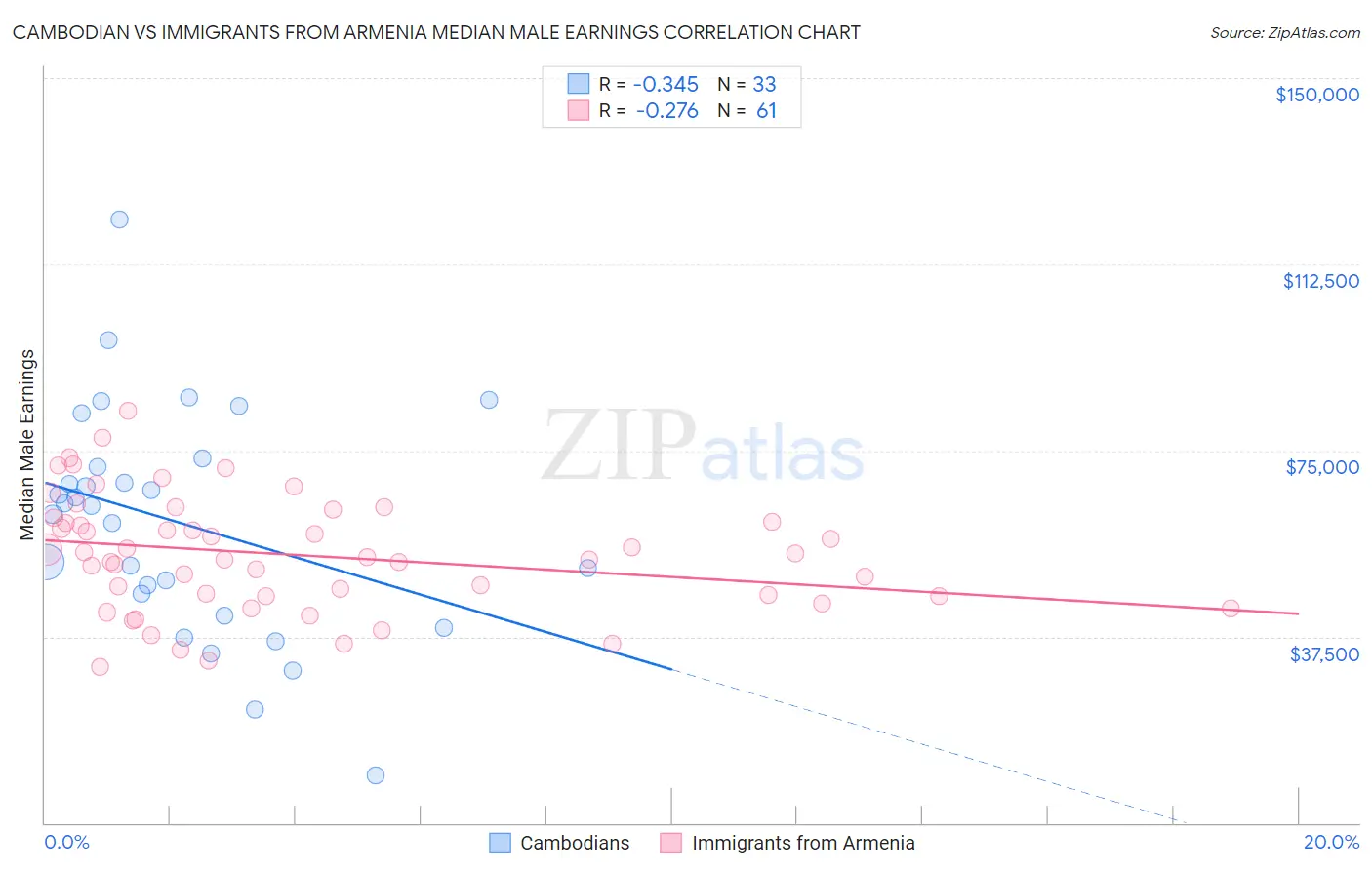 Cambodian vs Immigrants from Armenia Median Male Earnings