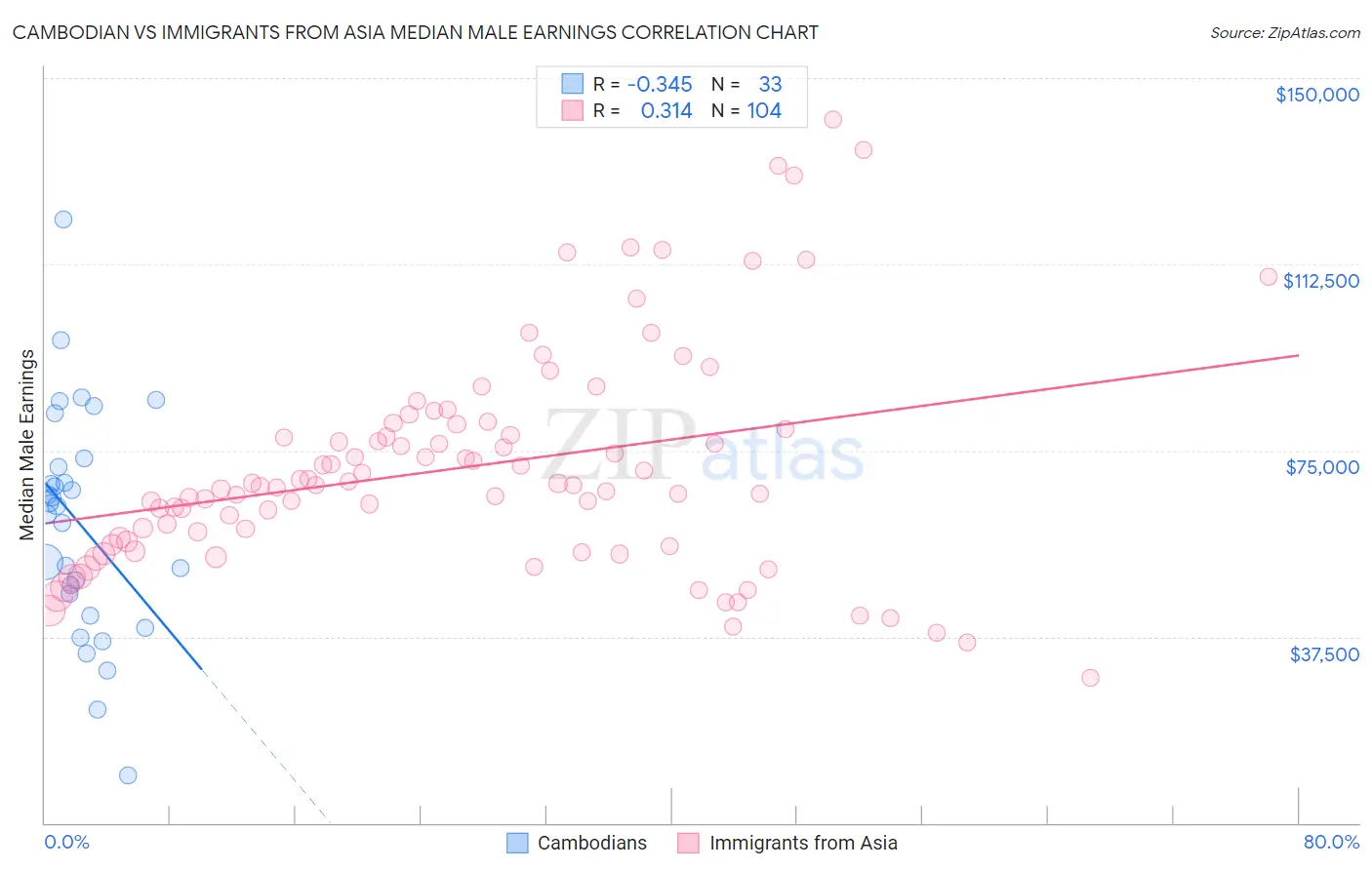 Cambodian vs Immigrants from Asia Median Male Earnings