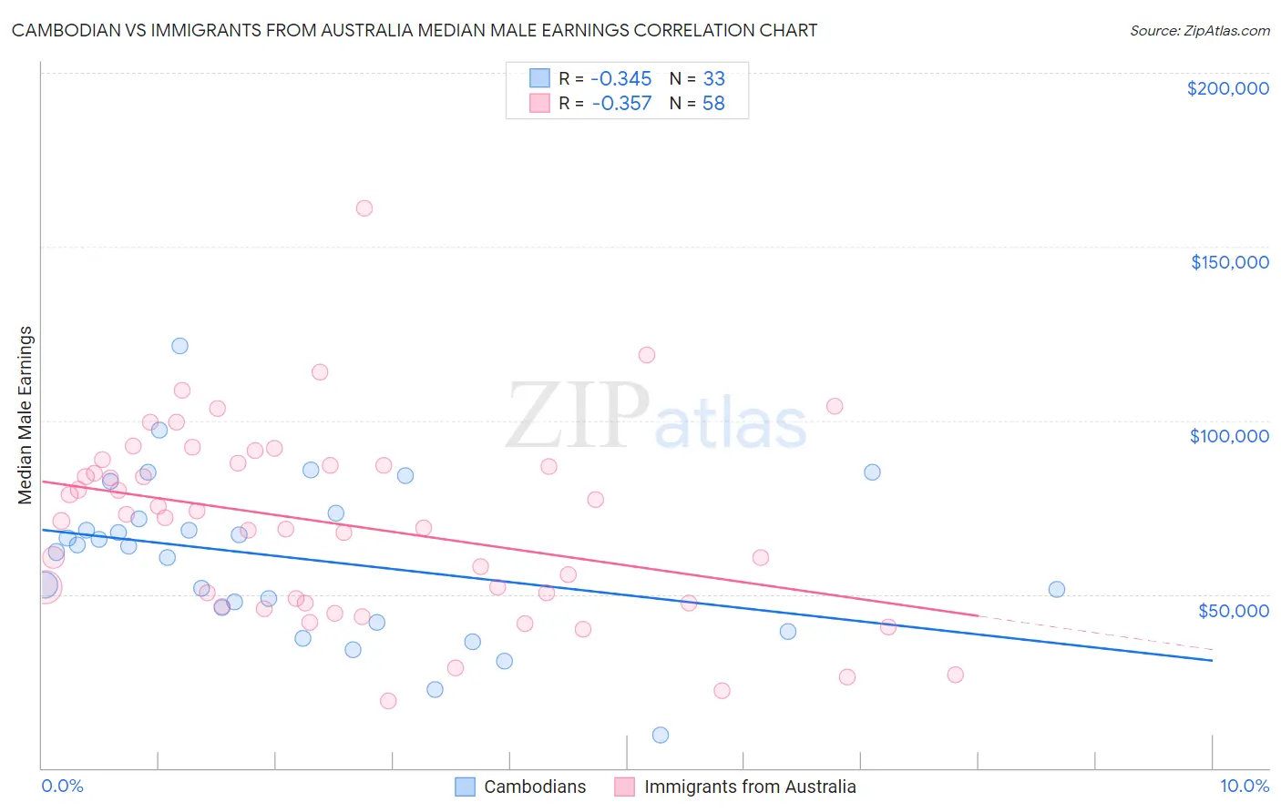 Cambodian vs Immigrants from Australia Median Male Earnings