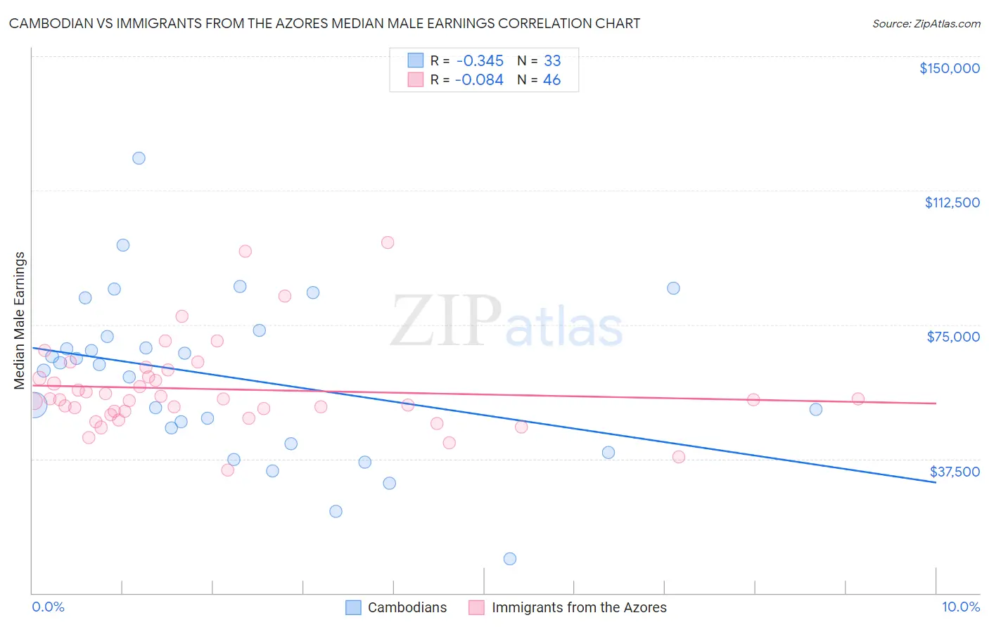 Cambodian vs Immigrants from the Azores Median Male Earnings