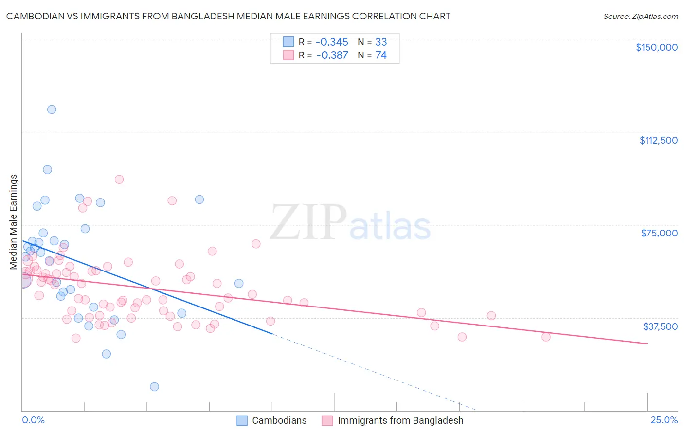 Cambodian vs Immigrants from Bangladesh Median Male Earnings
