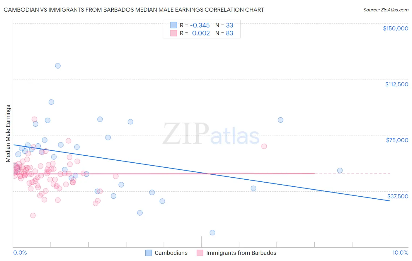 Cambodian vs Immigrants from Barbados Median Male Earnings