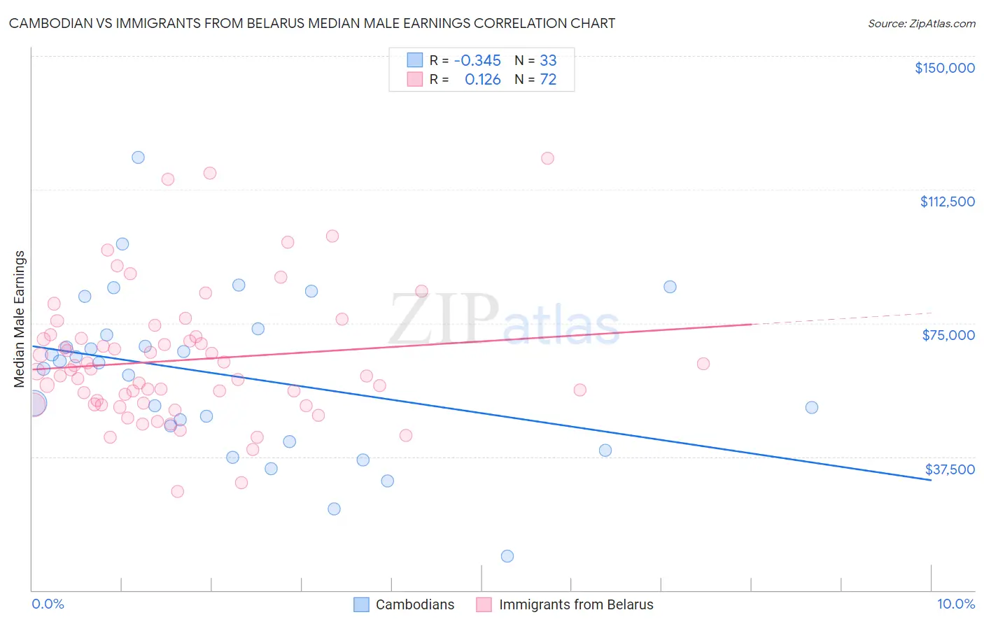 Cambodian vs Immigrants from Belarus Median Male Earnings