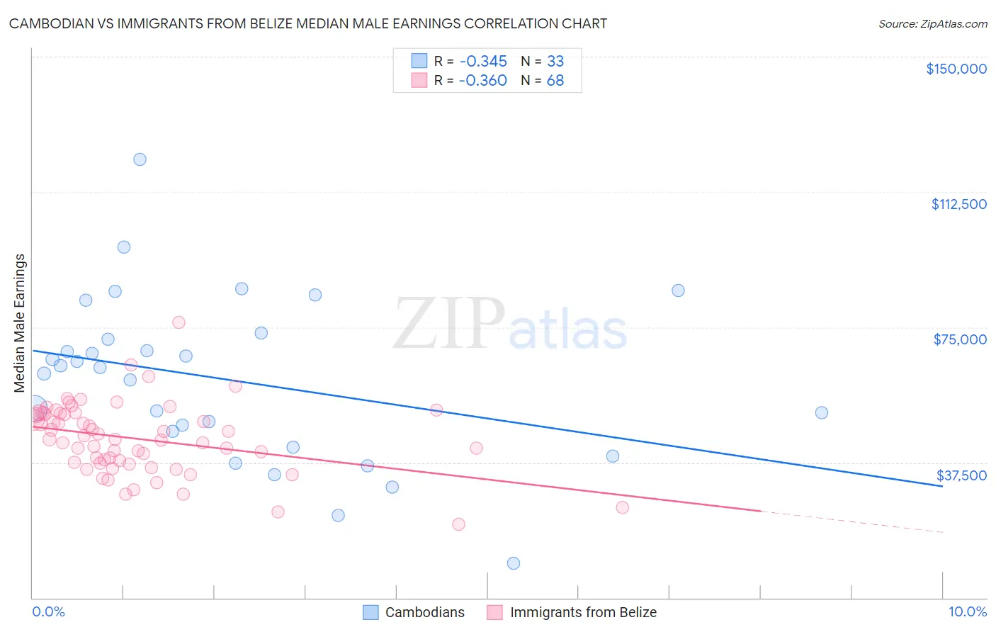 Cambodian vs Immigrants from Belize Median Male Earnings