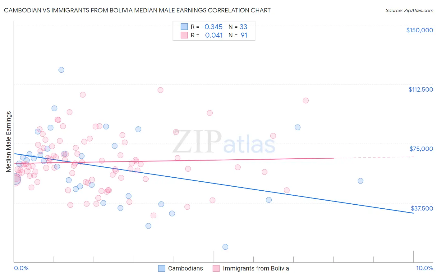 Cambodian vs Immigrants from Bolivia Median Male Earnings