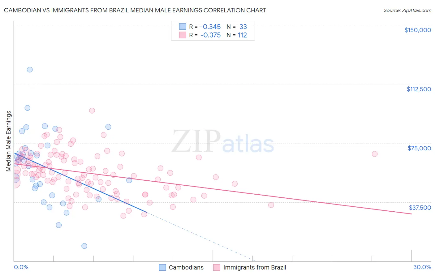 Cambodian vs Immigrants from Brazil Median Male Earnings