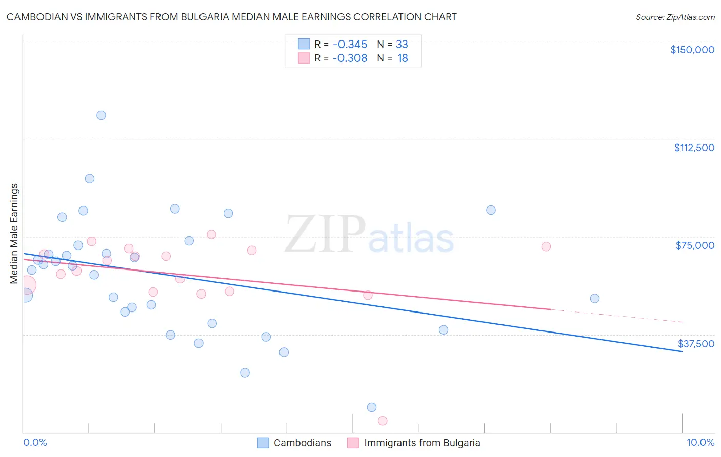 Cambodian vs Immigrants from Bulgaria Median Male Earnings