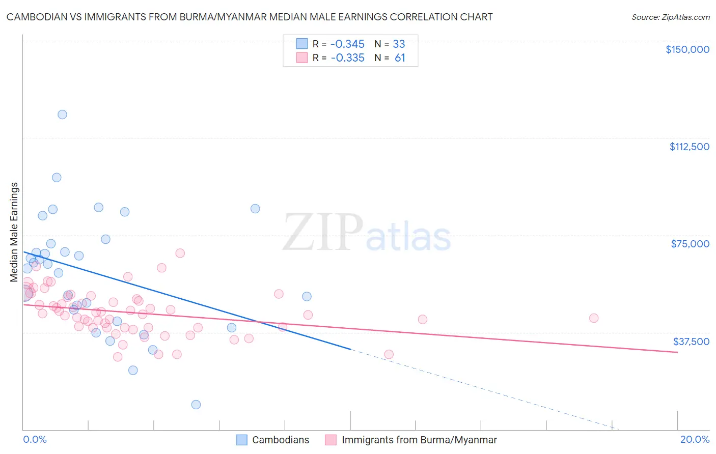 Cambodian vs Immigrants from Burma/Myanmar Median Male Earnings