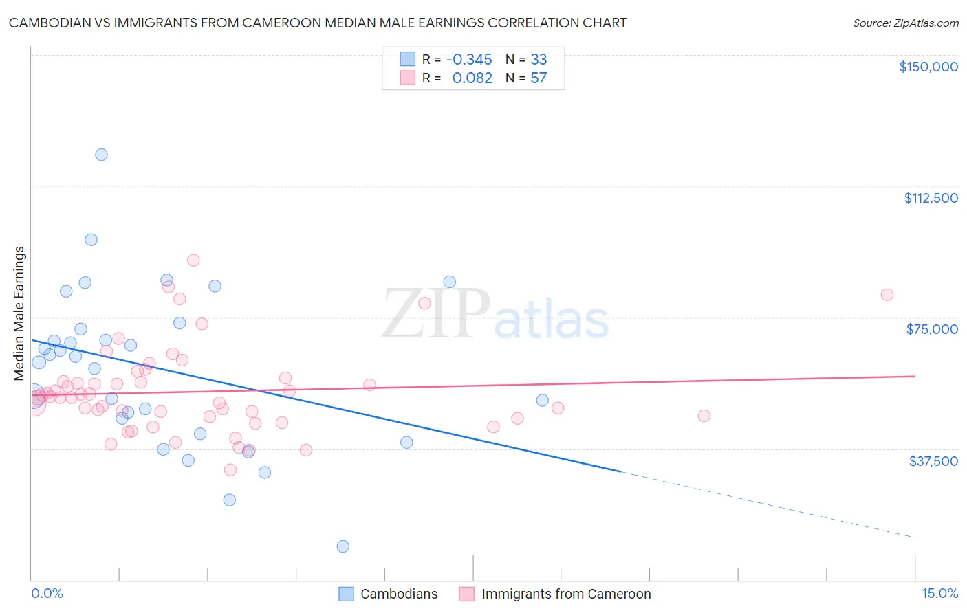 Cambodian vs Immigrants from Cameroon Median Male Earnings