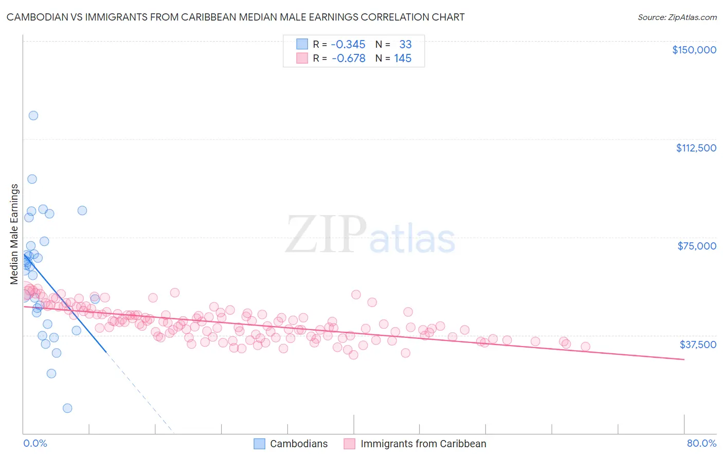 Cambodian vs Immigrants from Caribbean Median Male Earnings