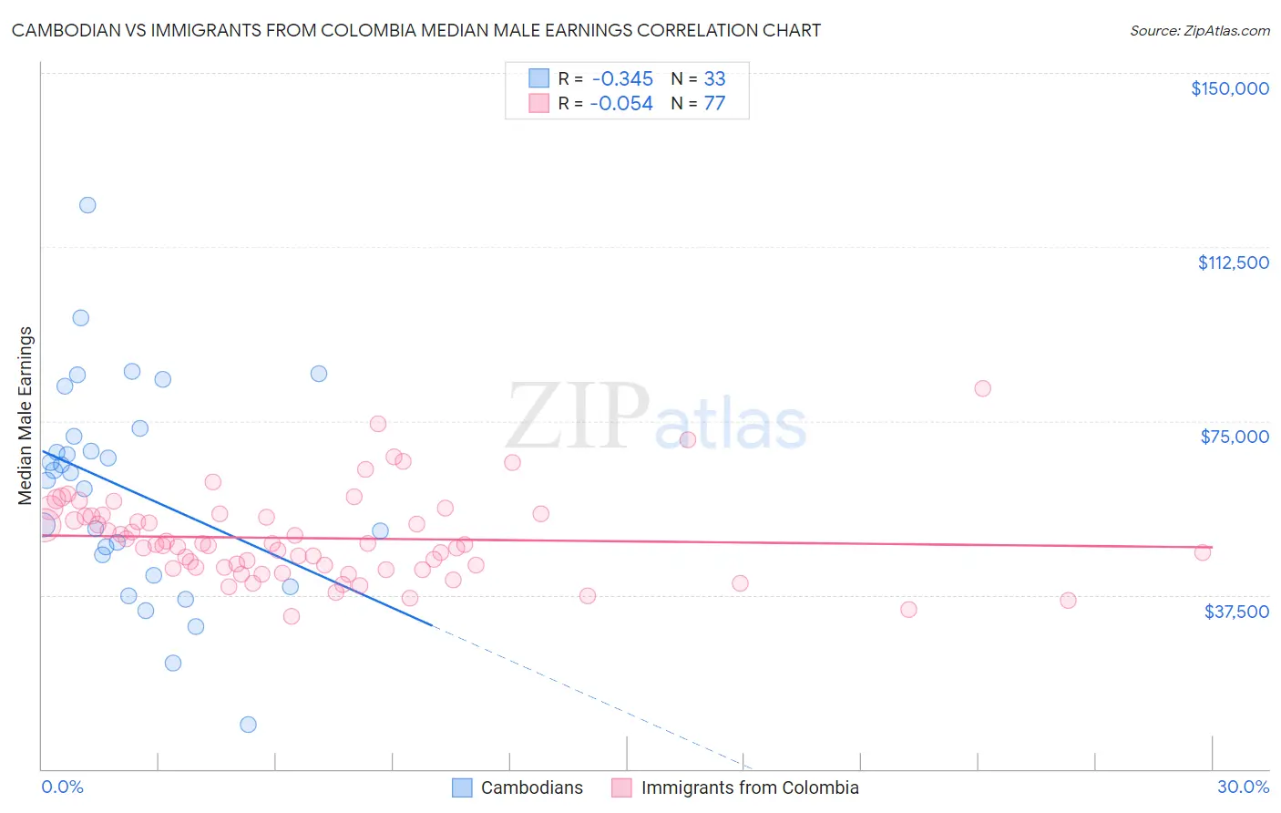 Cambodian vs Immigrants from Colombia Median Male Earnings