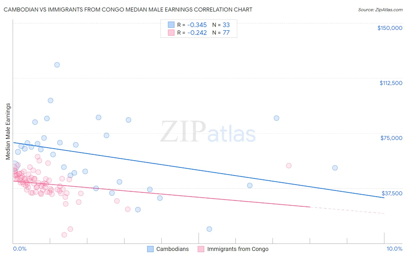 Cambodian vs Immigrants from Congo Median Male Earnings