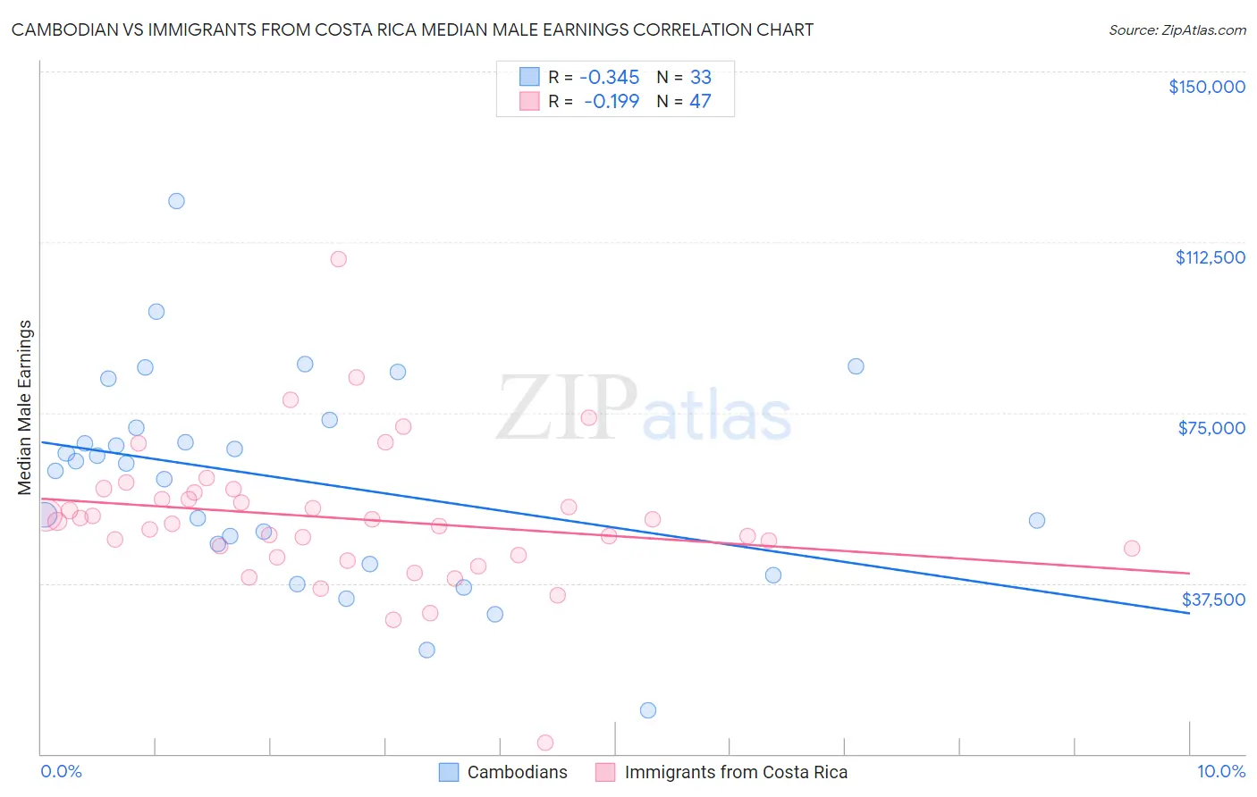 Cambodian vs Immigrants from Costa Rica Median Male Earnings