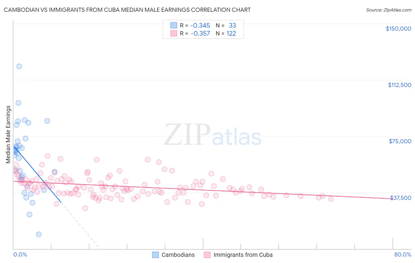 Cambodian vs Immigrants from Cuba Median Male Earnings