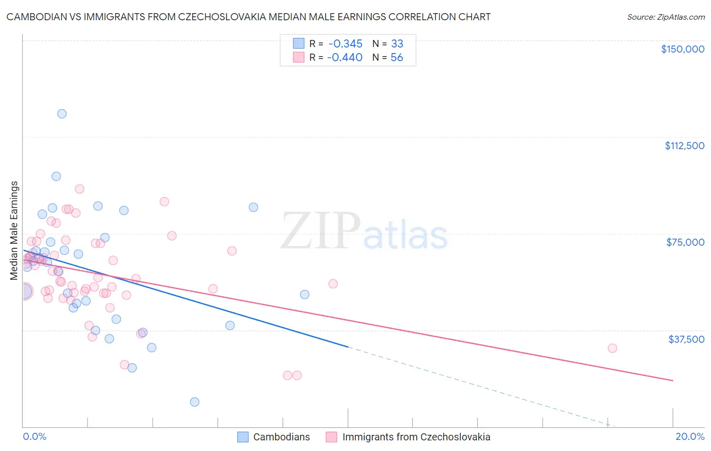 Cambodian vs Immigrants from Czechoslovakia Median Male Earnings