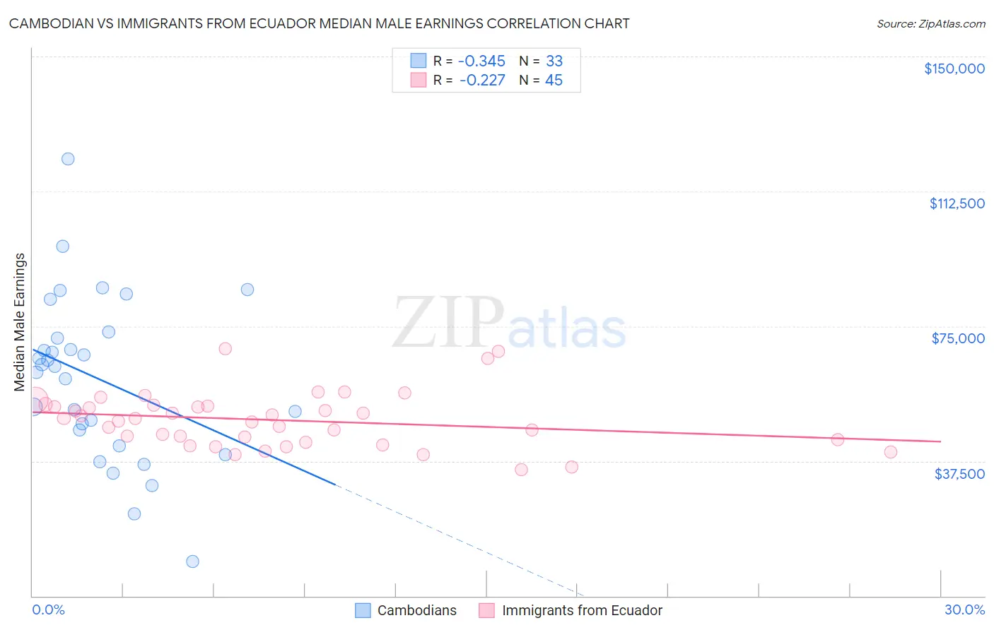 Cambodian vs Immigrants from Ecuador Median Male Earnings