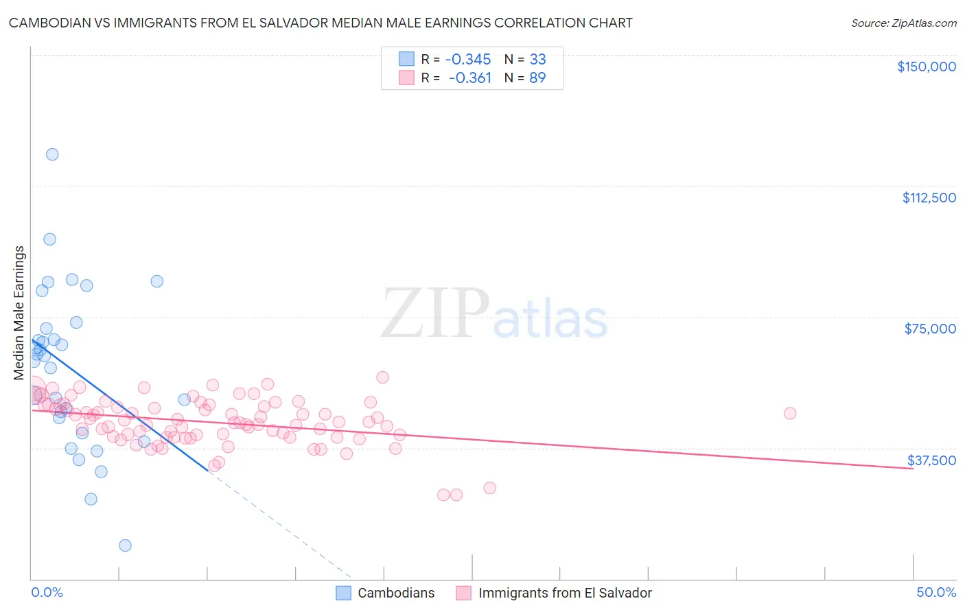 Cambodian vs Immigrants from El Salvador Median Male Earnings