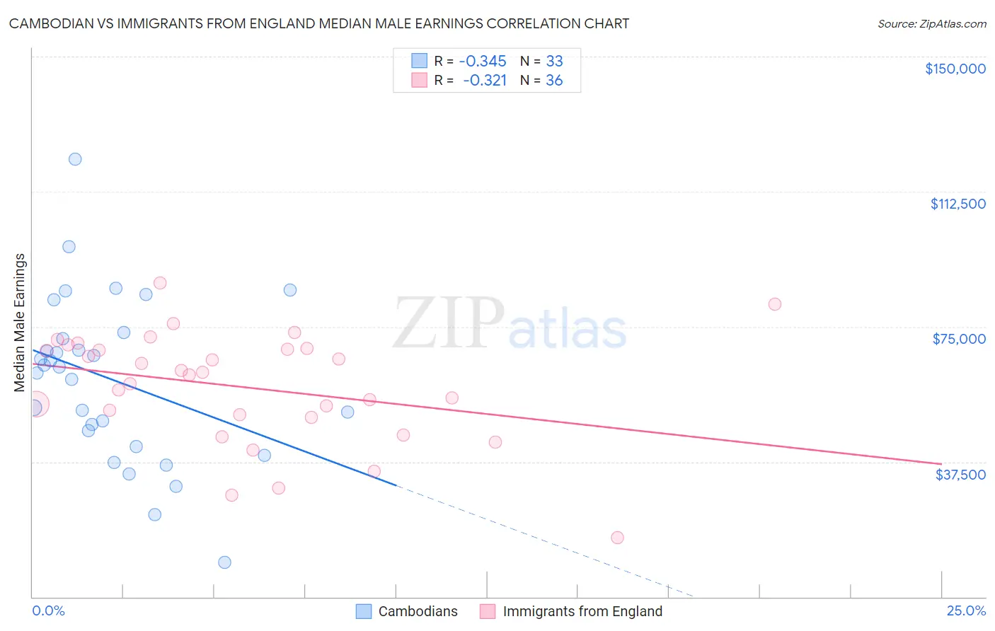 Cambodian vs Immigrants from England Median Male Earnings