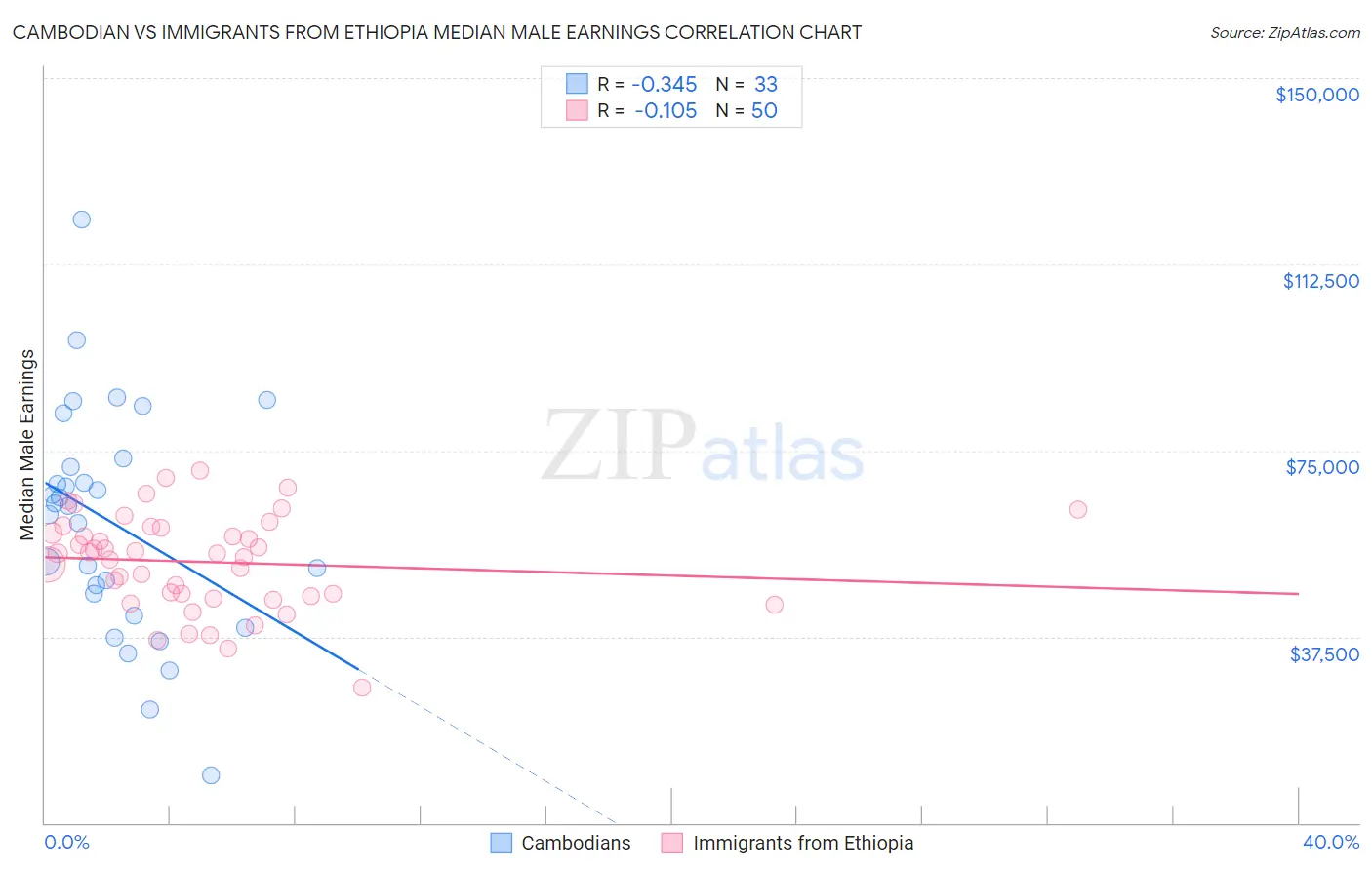 Cambodian vs Immigrants from Ethiopia Median Male Earnings