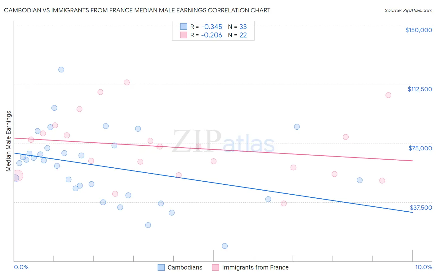 Cambodian vs Immigrants from France Median Male Earnings