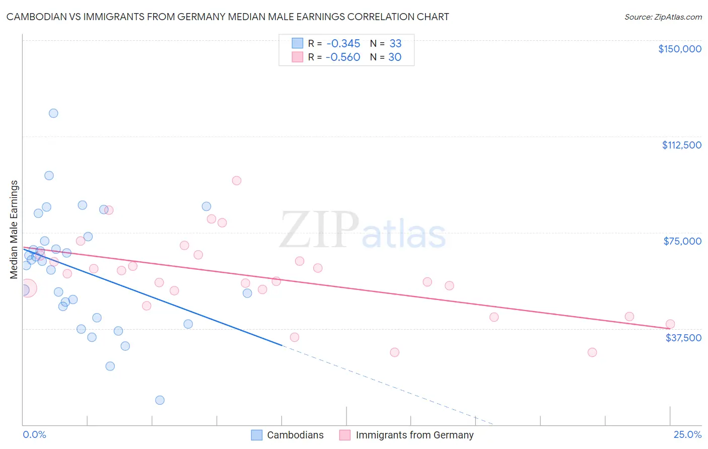 Cambodian vs Immigrants from Germany Median Male Earnings