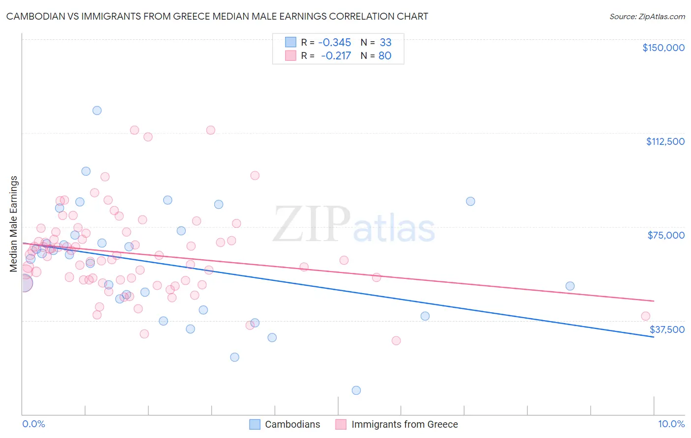 Cambodian vs Immigrants from Greece Median Male Earnings