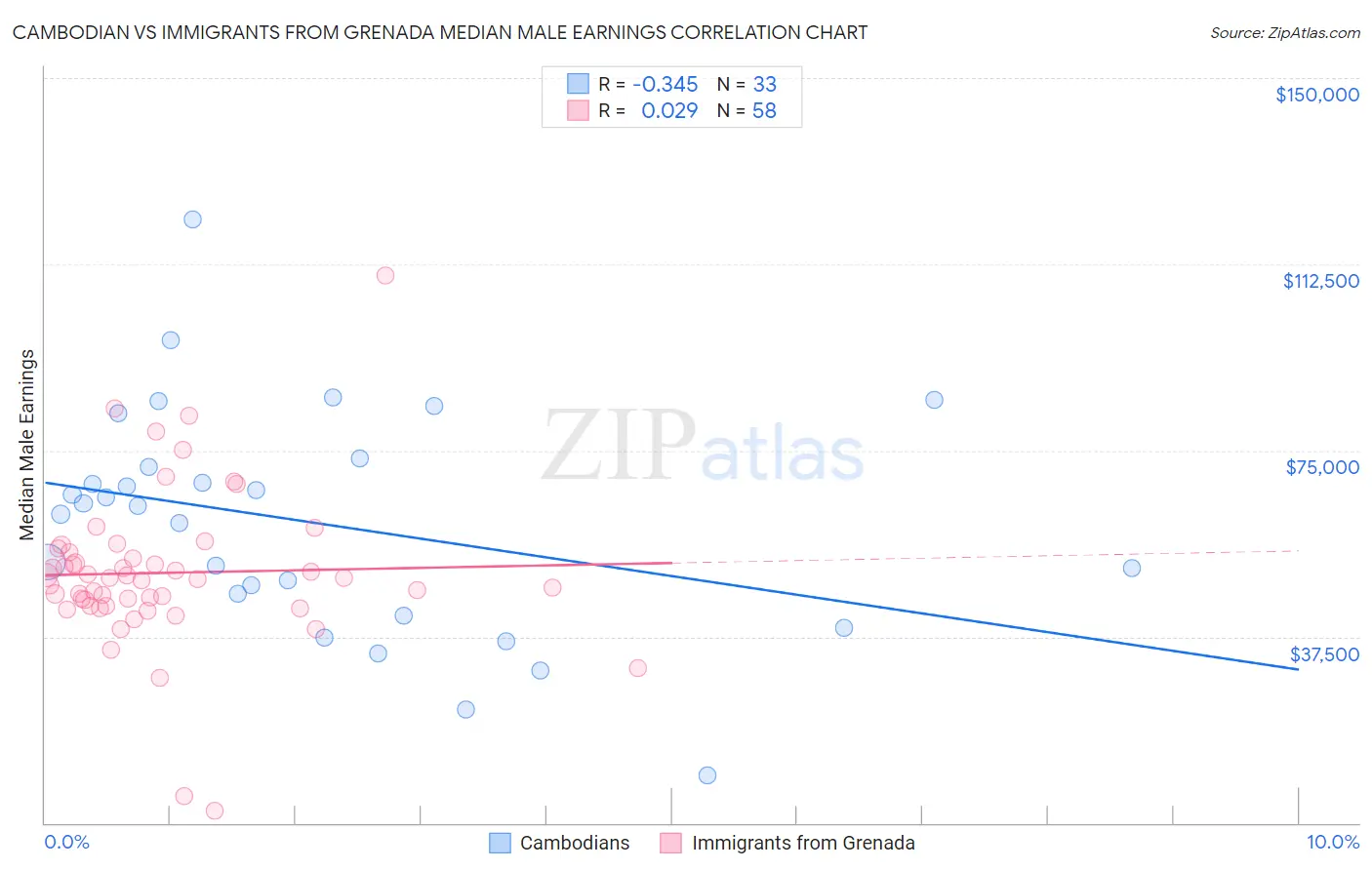 Cambodian vs Immigrants from Grenada Median Male Earnings