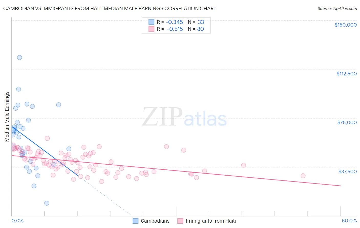 Cambodian vs Immigrants from Haiti Median Male Earnings